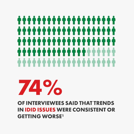 Infographic indicates that 74% of interviewees said that trends in IDID were consistent or getting worse.